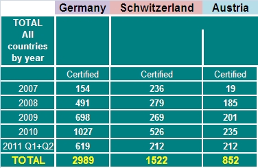 Zertifizierungen in der Schweiz hoch im Kurs
